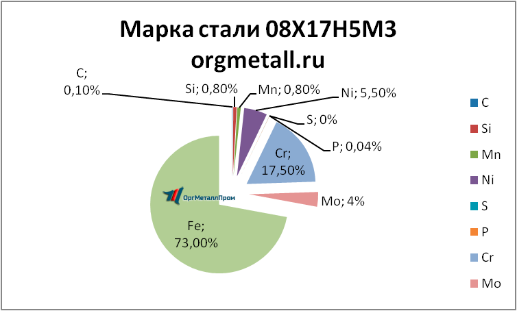   081753   vologda.orgmetall.ru