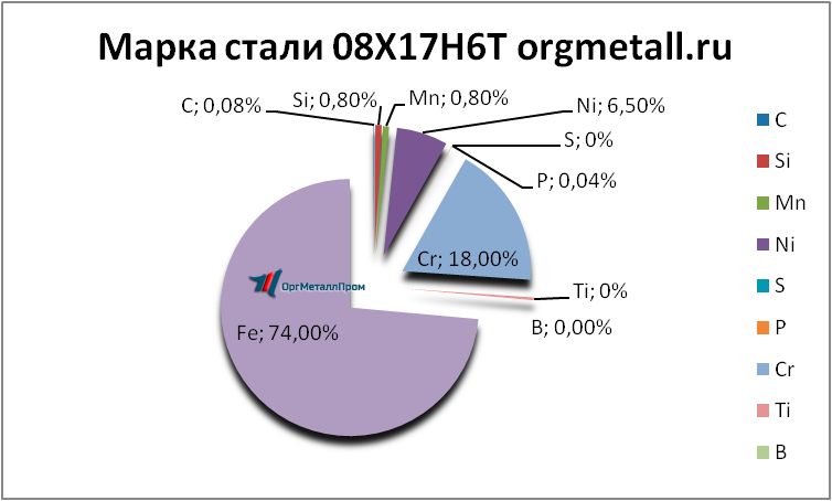   08176   vologda.orgmetall.ru