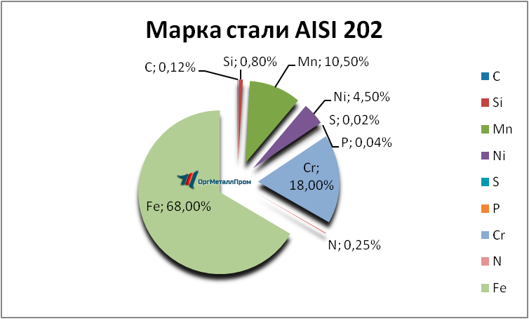   AISI 202   vologda.orgmetall.ru