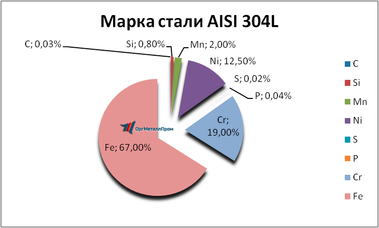   AISI 304L   vologda.orgmetall.ru