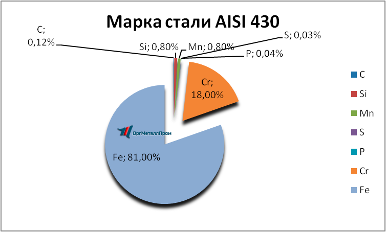   AISI 430 (1217)    vologda.orgmetall.ru