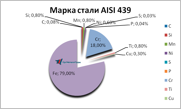   AISI 439   vologda.orgmetall.ru